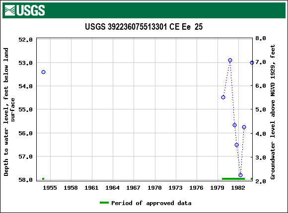 Graph of groundwater level data at USGS 392236075513301 CE Ee  25