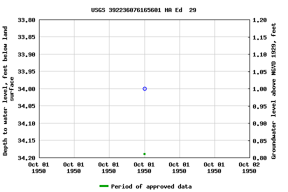 Graph of groundwater level data at USGS 392236076165601 HA Ed  29