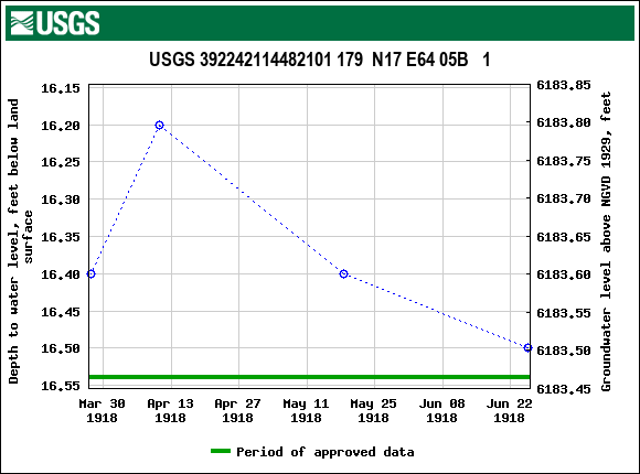 Graph of groundwater level data at USGS 392242114482101 179  N17 E64 05B   1