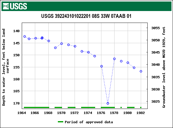 Graph of groundwater level data at USGS 392243101022201 08S 33W 07AAB 01