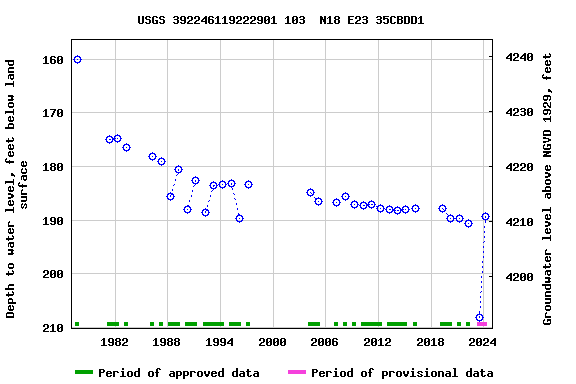 Graph of groundwater level data at USGS 392246119222901 103  N18 E23 35CBDD1