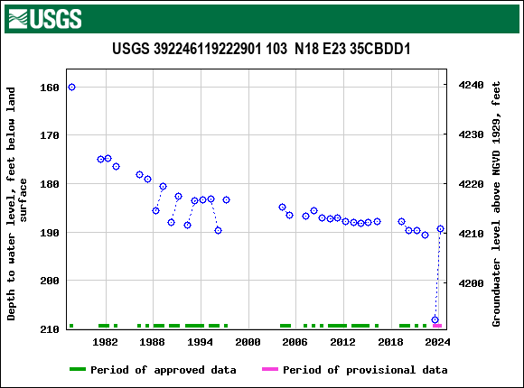 Graph of groundwater level data at USGS 392246119222901 103  N18 E23 35CBDD1