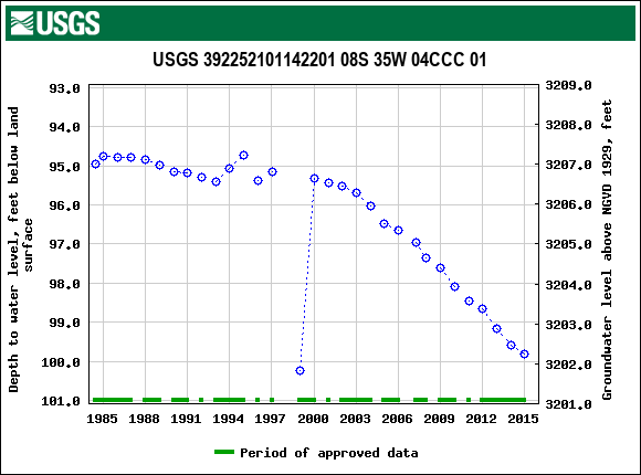 Graph of groundwater level data at USGS 392252101142201 08S 35W 04CCC 01