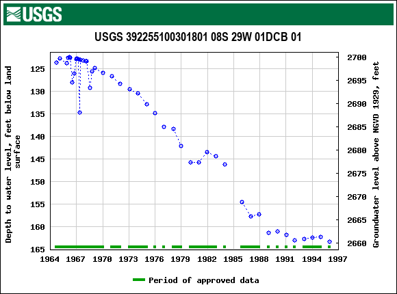 Graph of groundwater level data at USGS 392255100301801 08S 29W 01DCB 01