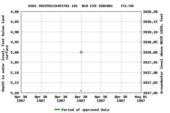 Graph of groundwater level data at USGS 392255118453701 101  N18 E29 32BCBD1    FCL-50