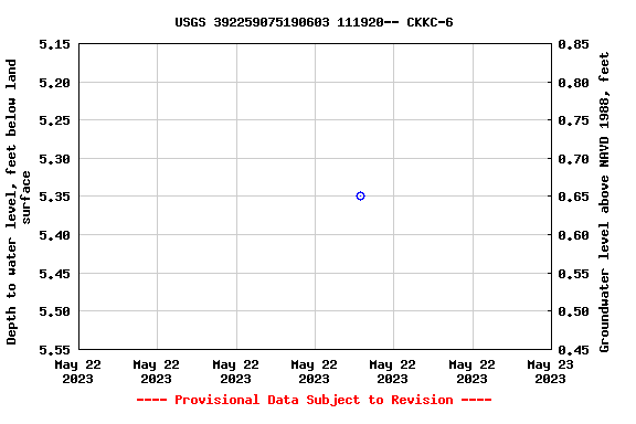Graph of groundwater level data at USGS 392259075190603 111920-- CKKC-6