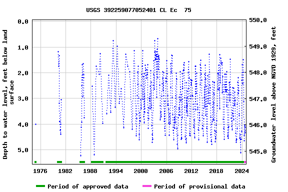 Graph of groundwater level data at USGS 392259077052401 CL Ec  75