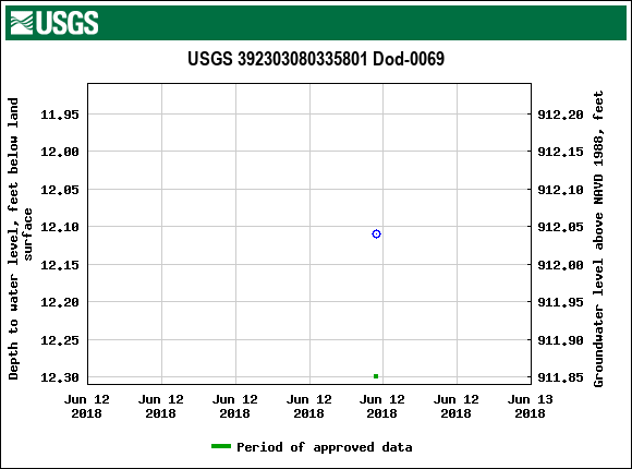 Graph of groundwater level data at USGS 392303080335801 Dod-0069