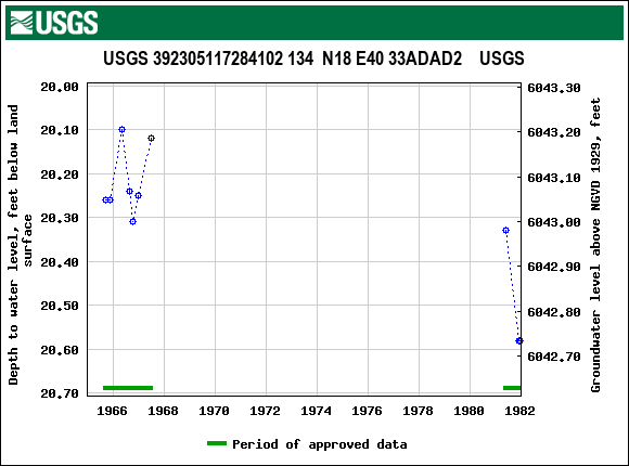 Graph of groundwater level data at USGS 392305117284102 134  N18 E40 33ADAD2    USGS