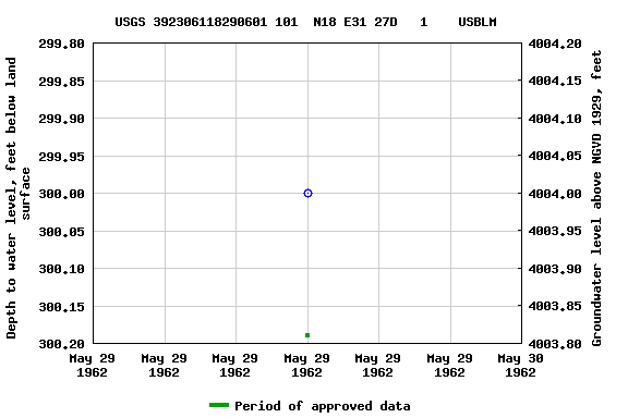 Graph of groundwater level data at USGS 392306118290601 101  N18 E31 27D   1    USBLM