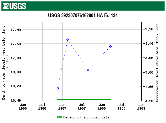 Graph of groundwater level data at USGS 392307076162801 HA Ed 134