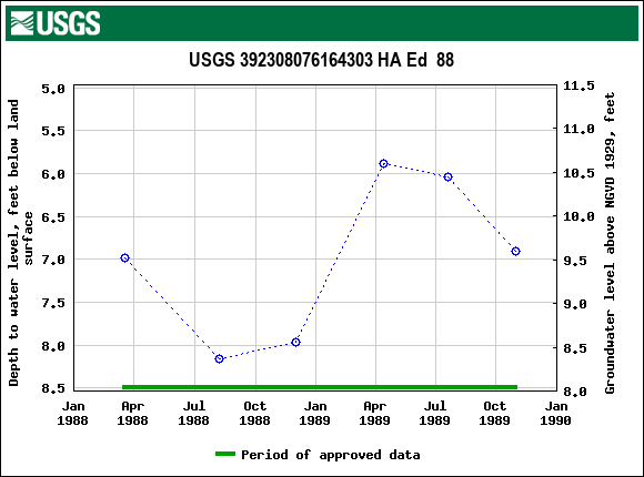 Graph of groundwater level data at USGS 392308076164303 HA Ed  88