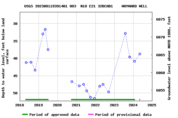 Graph of groundwater level data at USGS 392308119391401 083  N18 E21 32BCAB1    WAYWARD WELL