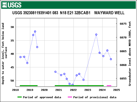 Graph of groundwater level data at USGS 392308119391401 083  N18 E21 32BCAB1    WAYWARD WELL