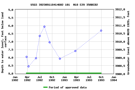 Graph of groundwater level data at USGS 392309118414602 101  N18 E29 35ABCB2