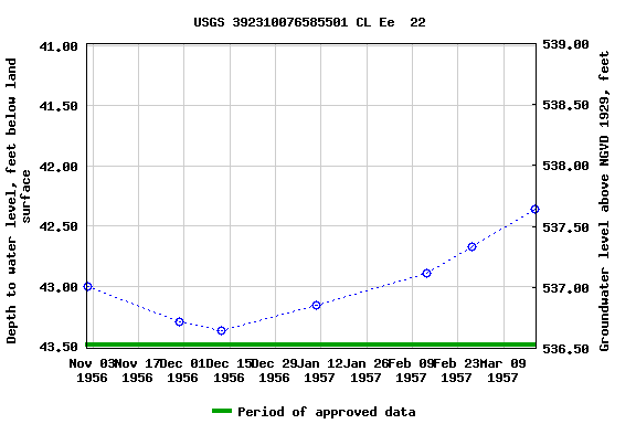 Graph of groundwater level data at USGS 392310076585501 CL Ee  22