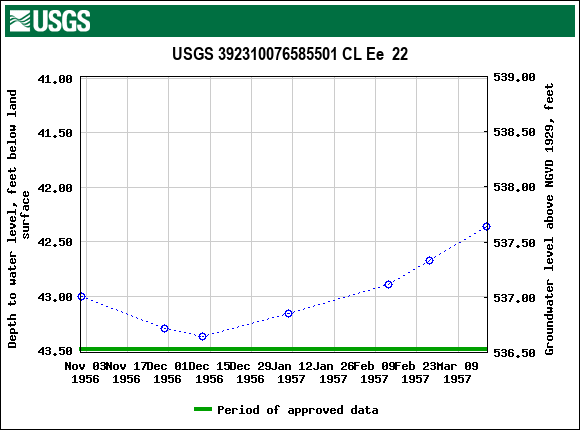 Graph of groundwater level data at USGS 392310076585501 CL Ee  22