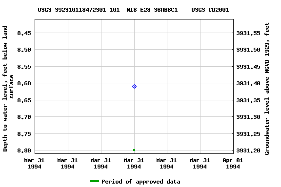 Graph of groundwater level data at USGS 392310118472301 101  N18 E28 36ABBC1    USGS CD2001