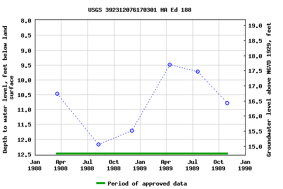 Graph of groundwater level data at USGS 392312076170301 HA Ed 188