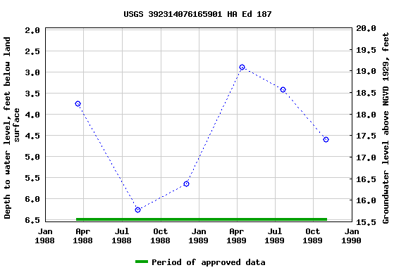 Graph of groundwater level data at USGS 392314076165901 HA Ed 187