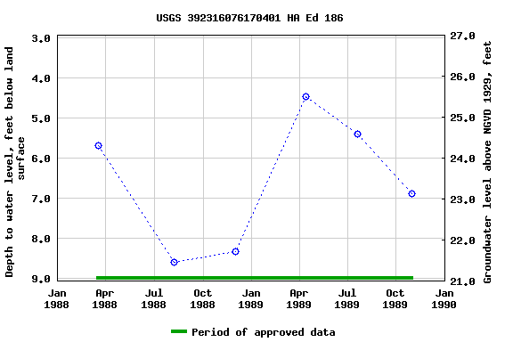 Graph of groundwater level data at USGS 392316076170401 HA Ed 186