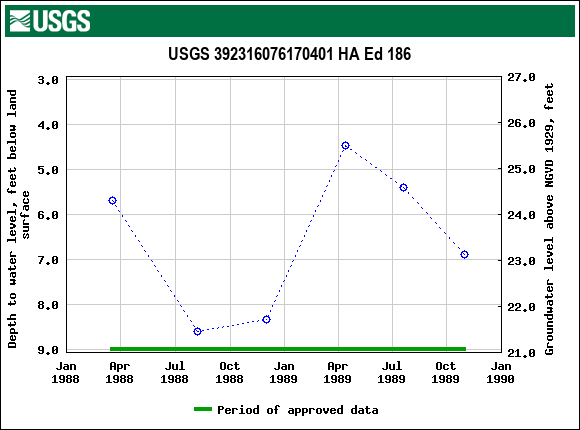 Graph of groundwater level data at USGS 392316076170401 HA Ed 186