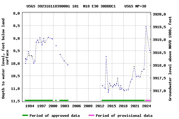 Graph of groundwater level data at USGS 392316118390001 101  N18 E30 30DDDC1    USGS NP-38