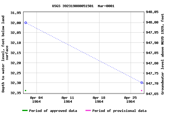 Graph of groundwater level data at USGS 392319080051501  Mar-0001