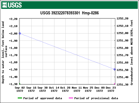 Graph of groundwater level data at USGS 392322078393301  Hmp-0286