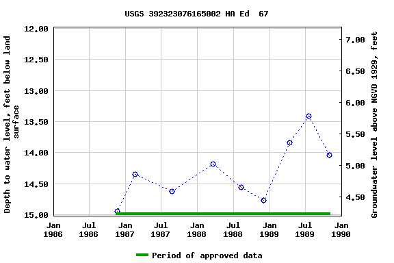 Graph of groundwater level data at USGS 392323076165002 HA Ed  67