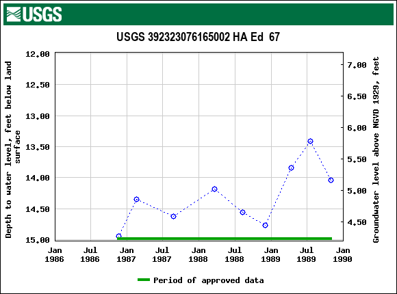 Graph of groundwater level data at USGS 392323076165002 HA Ed  67