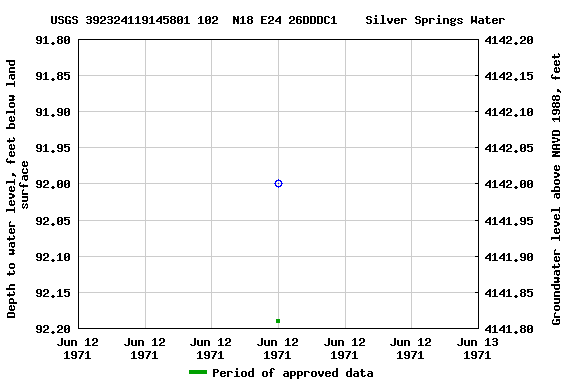 Graph of groundwater level data at USGS 392324119145801 102  N18 E24 26DDDC1    Silver Springs Water