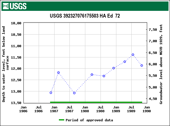 Graph of groundwater level data at USGS 392327076175503 HA Ed  72