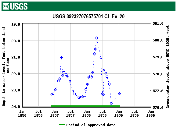 Graph of groundwater level data at USGS 392327076575701 CL Ee  20