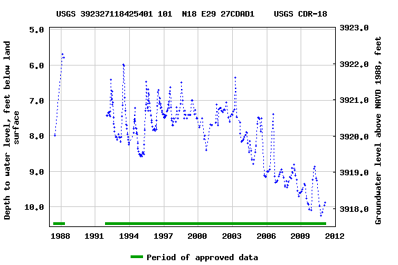 Graph of groundwater level data at USGS 392327118425401 101  N18 E29 27CDAD1    USGS CDR-18