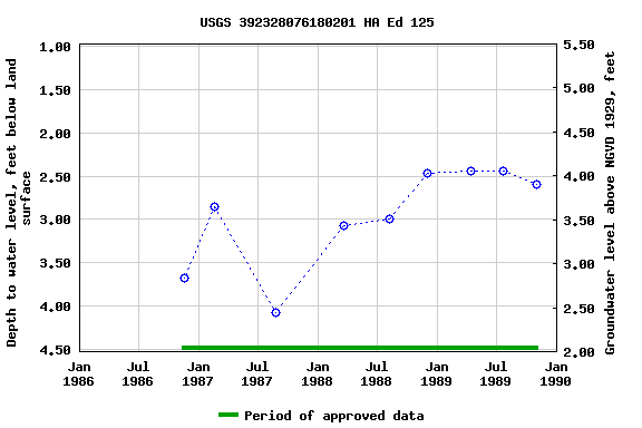 Graph of groundwater level data at USGS 392328076180201 HA Ed 125