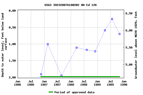 Graph of groundwater level data at USGS 392328076180202 HA Ed 126