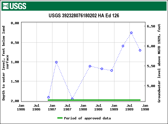 Graph of groundwater level data at USGS 392328076180202 HA Ed 126