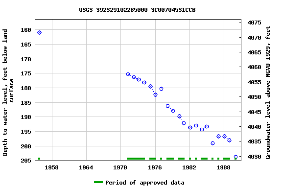 Graph of groundwater level data at USGS 392329102285000 SC00704531CCB