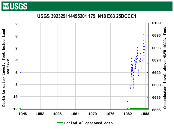 Graph of groundwater level data at USGS 392329114495201 179  N18 E63 25DCCC1