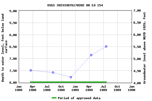 Graph of groundwater level data at USGS 392333076170202 HA Ed 154