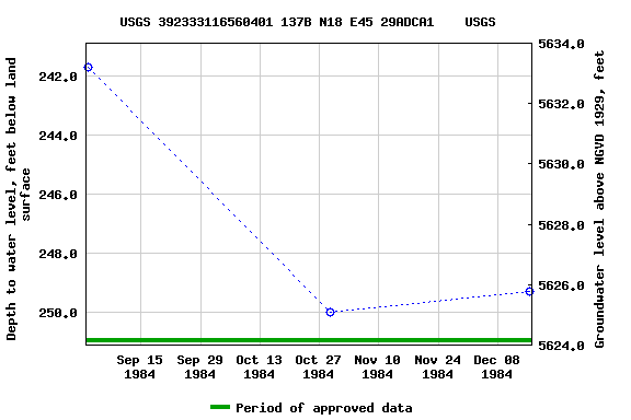 Graph of groundwater level data at USGS 392333116560401 137B N18 E45 29ADCA1    USGS