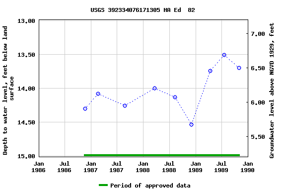 Graph of groundwater level data at USGS 392334076171305 HA Ed  82