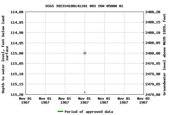 Graph of groundwater level data at USGS 392334100141101 08S 26W 05AAA 01