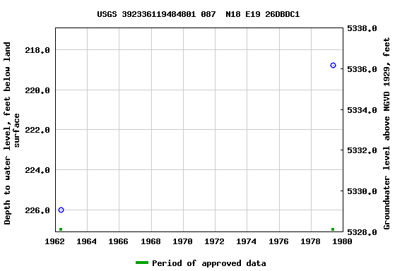 Graph of groundwater level data at USGS 392336119484801 087  N18 E19 26DBDC1