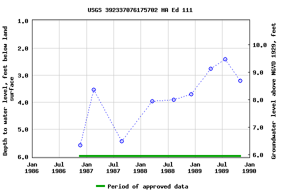 Graph of groundwater level data at USGS 392337076175702 HA Ed 111