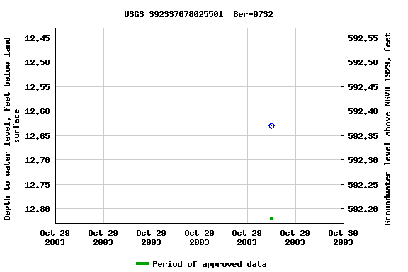 Graph of groundwater level data at USGS 392337078025501  Ber-0732