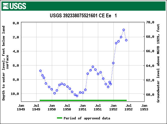 Graph of groundwater level data at USGS 392338075521601 CE Ee   1