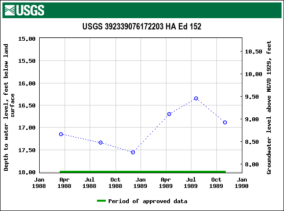 Graph of groundwater level data at USGS 392339076172203 HA Ed 152