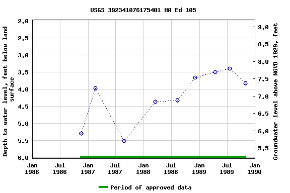 Graph of groundwater level data at USGS 392341076175401 HA Ed 105